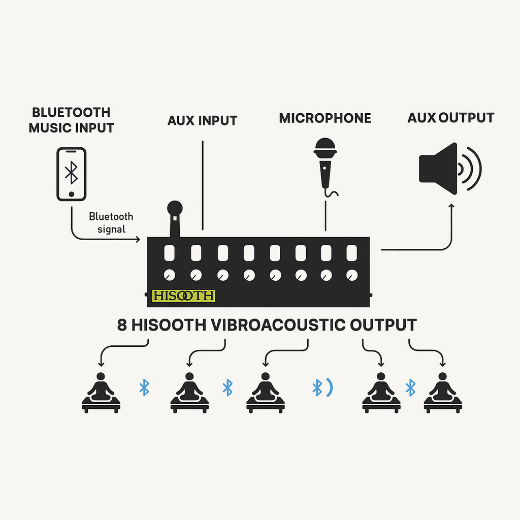 Hisooth SynchroHub™ — 8-Channel VibroAcoustic Control Console